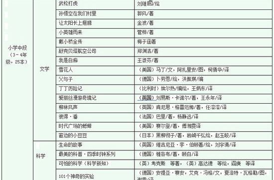 《中国小学生基础阅读书目》是由<a href="#"