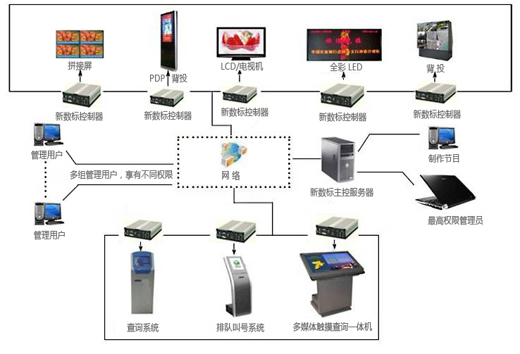 酒店智能信息发布系统