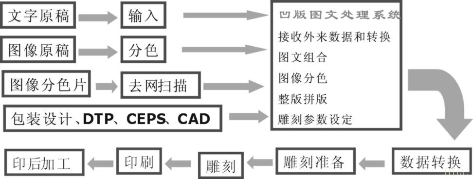 凹版印刷工艺流程