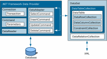 ADO.NET 架构