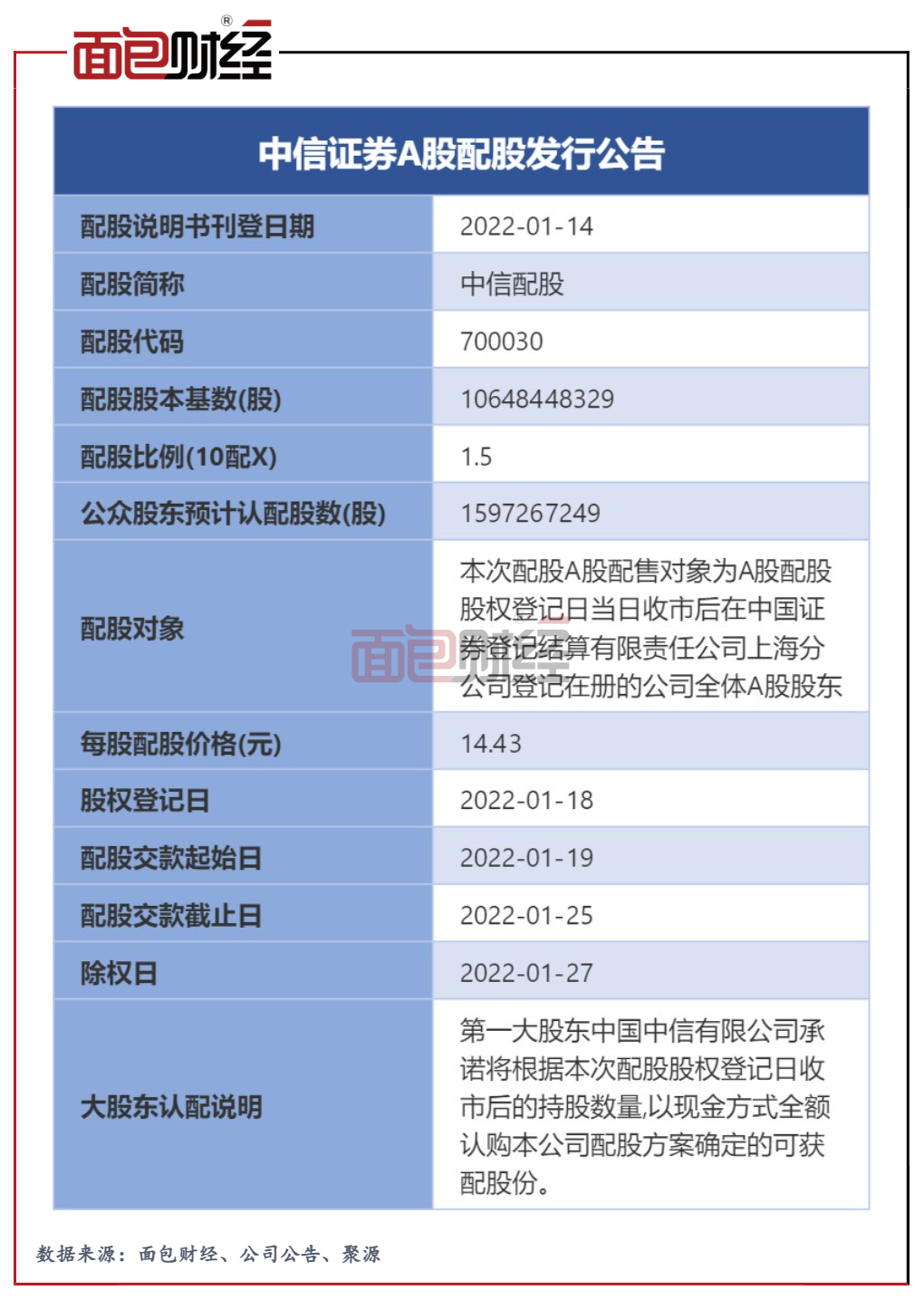 券商快报】中信证券：280亿元配股将落地，1月19日至26日将停牌_百科TA说