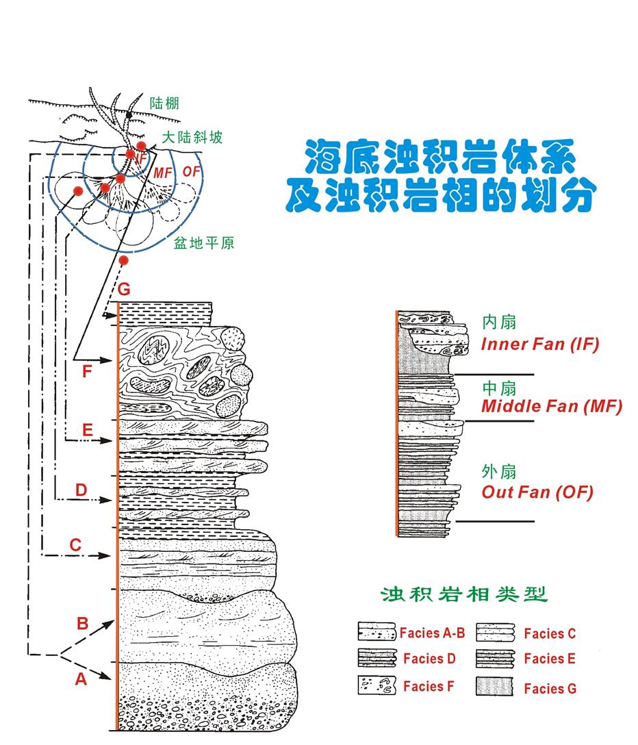 p>浊积相(turbidite facies)是浊流沉积作用形成的不同沉积组合,通常