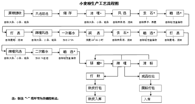特高筋面粉