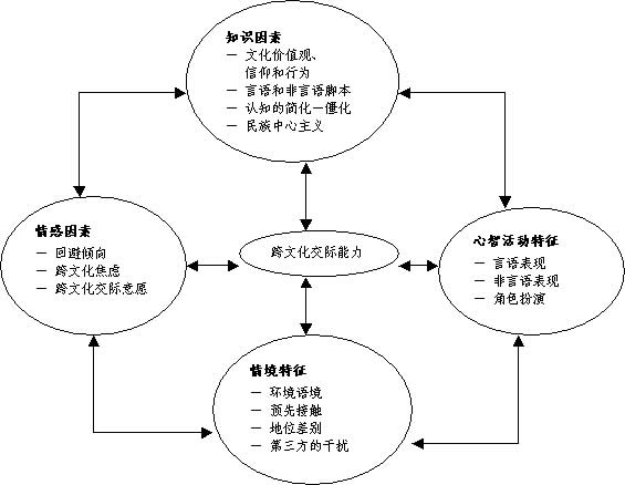 跨文化交际