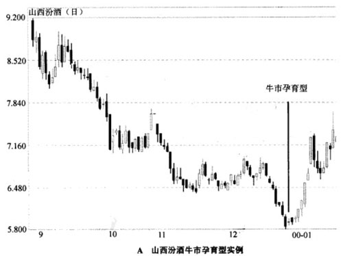 左边是牛市孕育型(bullish harami),右边是熊市孕育型(b