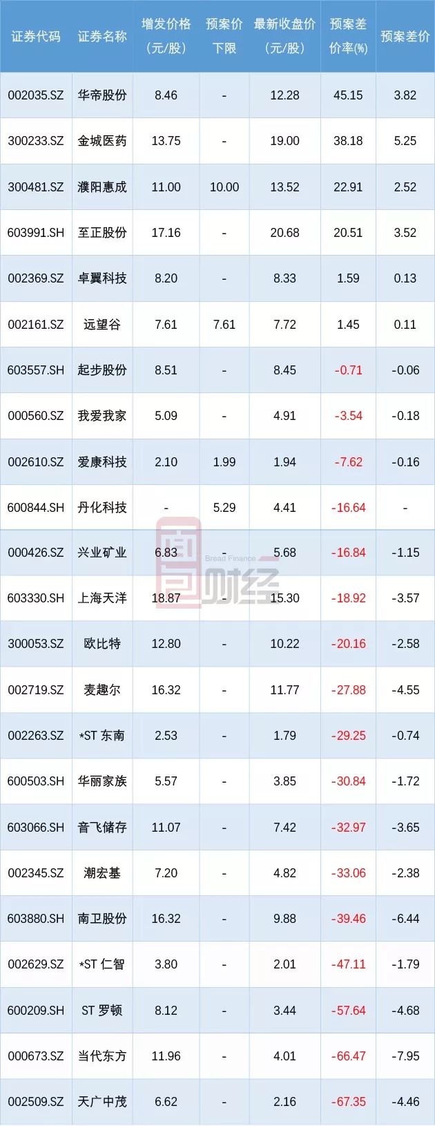 广发证券150亿定增批复到期失效：上市公司定增为何遇冷？_百科TA说