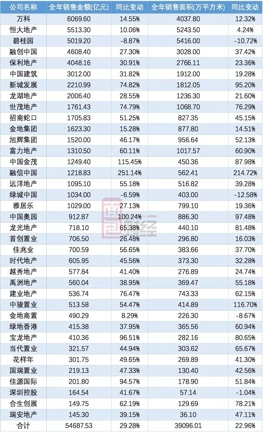 上市房企业绩前瞻：30强合计销售额突破5万亿，四巨头座次重排_百科TA说