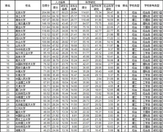 2014中国大学排行榜