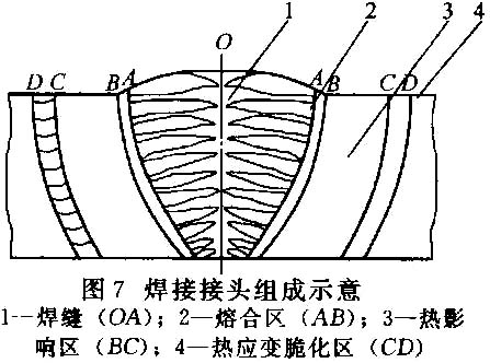 也称半熔化区,是焊接接头中焊缝金属向热影响区过渡的区域