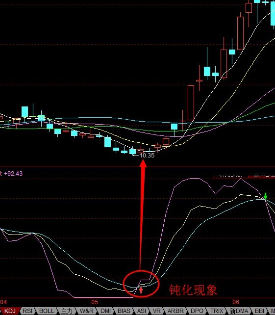kdj高位钝化