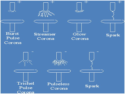 corona discharge