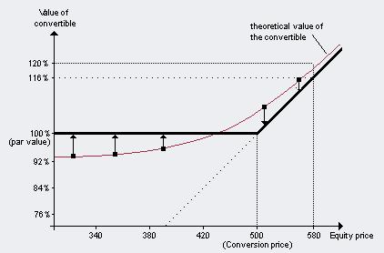 convertible bonds