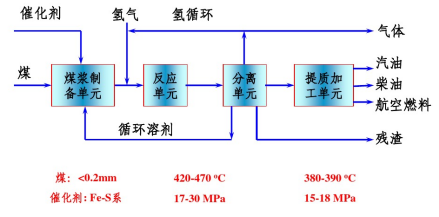 煤高压加氢工艺_百度百科