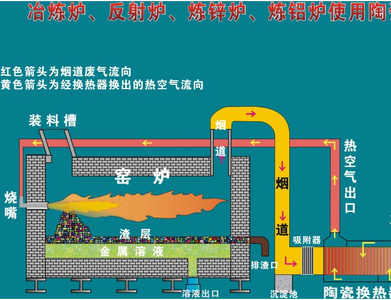  p> b>反射炉 /b>是一种 a target="_blank" href="/item/室式火焰炉"