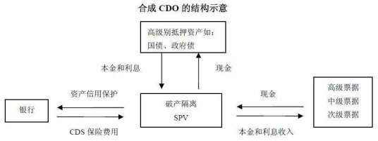 合成型CDO_百度百科