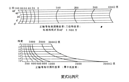 图示比例尺