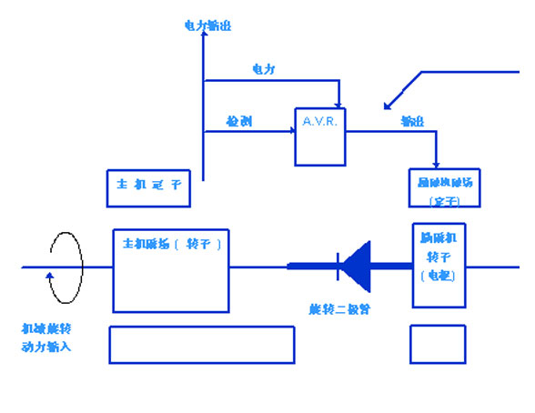 发电机自励磁