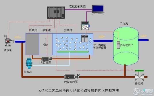 A2/O工艺_百度百科