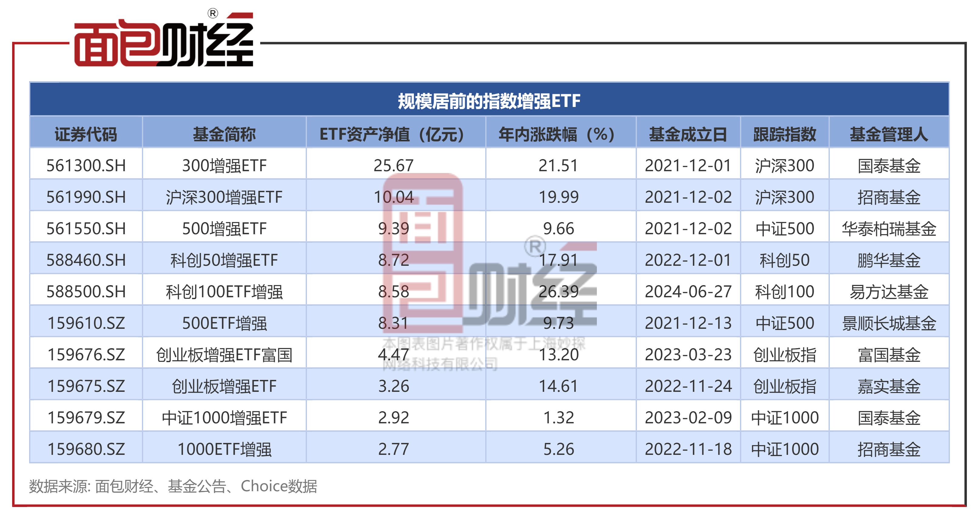 指数增强ETF对比：易方达、鹏华基金等超额收益明显_百科TA说