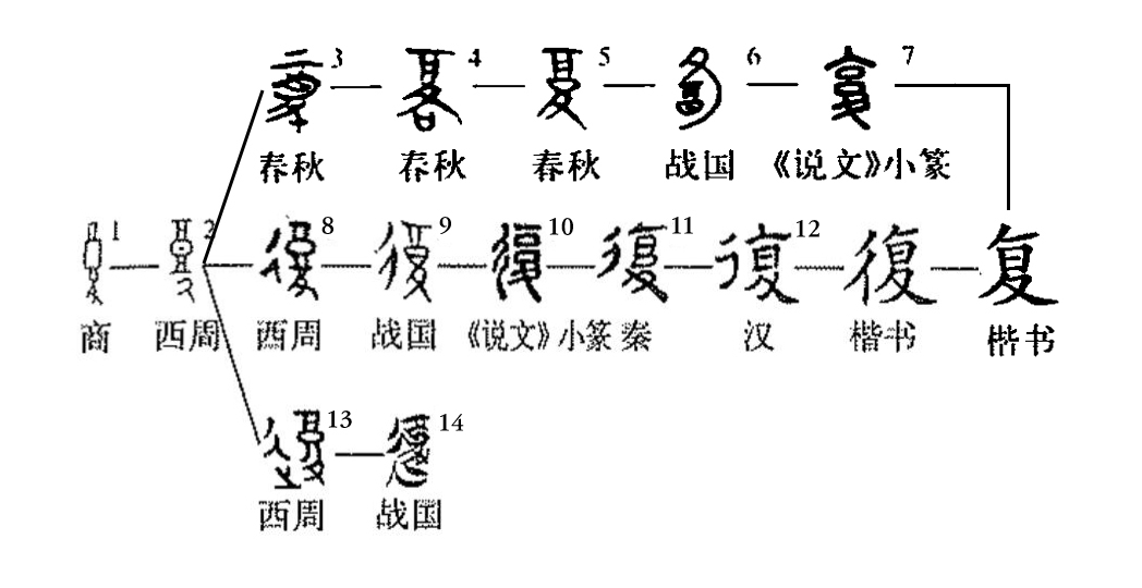 复（汉语文字）_百度百科