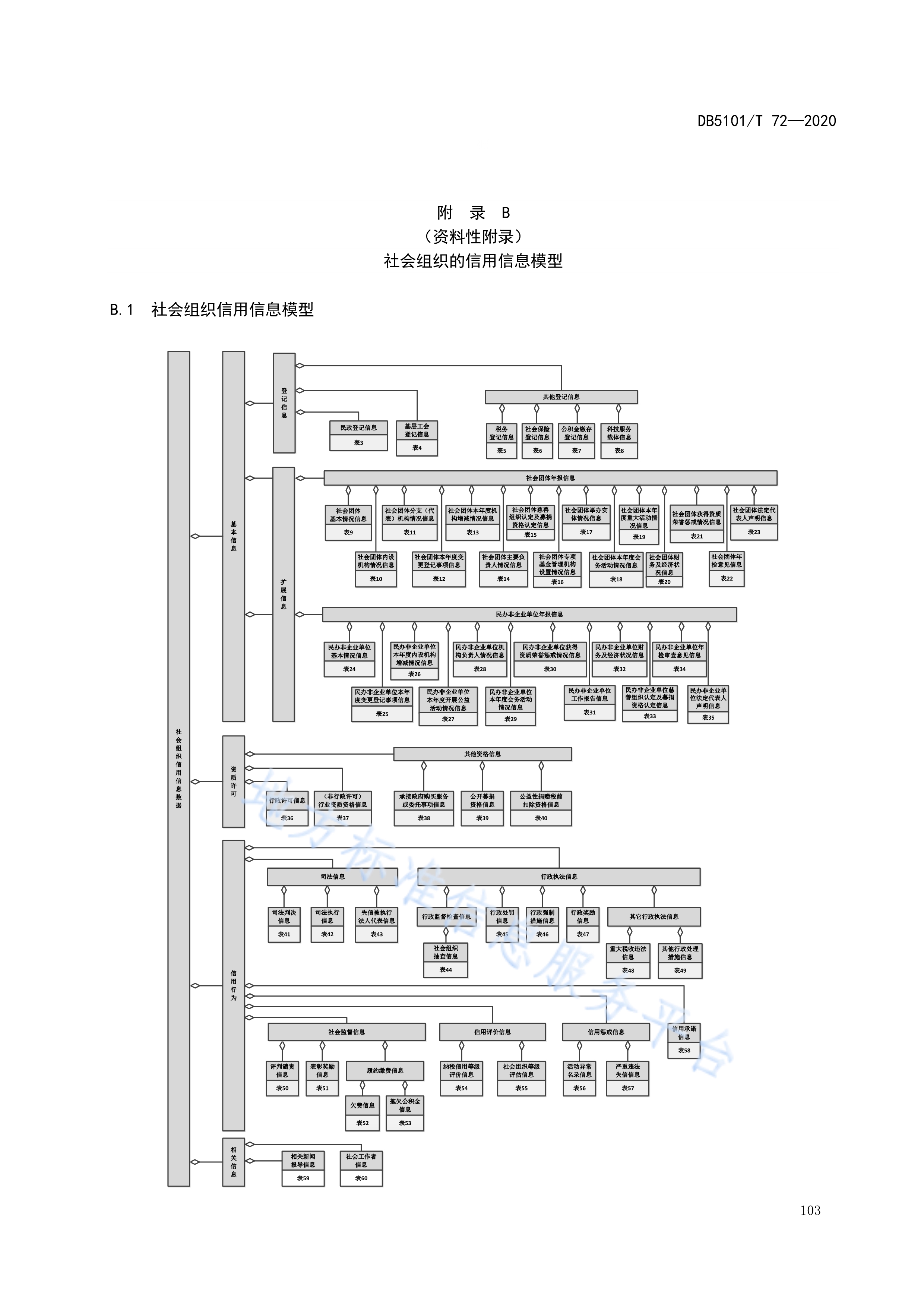 成都市社会组织信用信息—数据规范