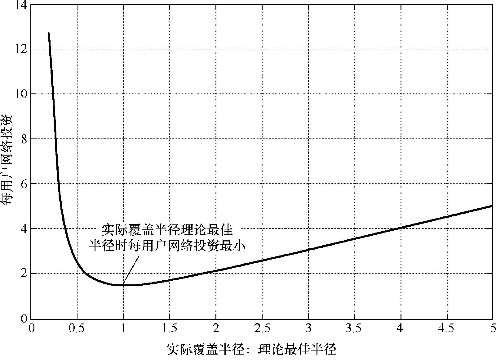 有线接入网成本模型
