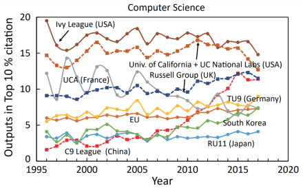 常春藤联盟，同世界主要国家级高校联盟的顶级论文引用量对比