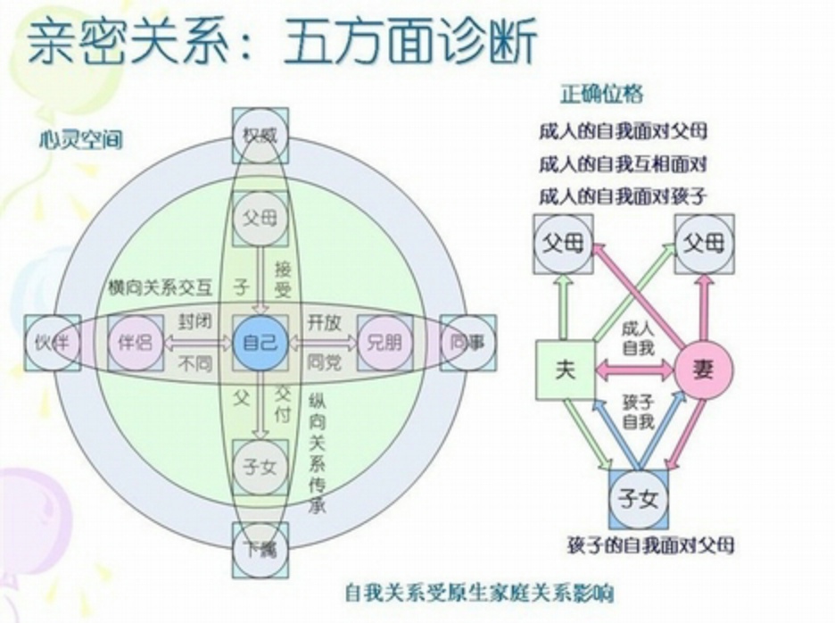  p>家庭系统排列(family constellations)是心理咨询与心理治疗领域一