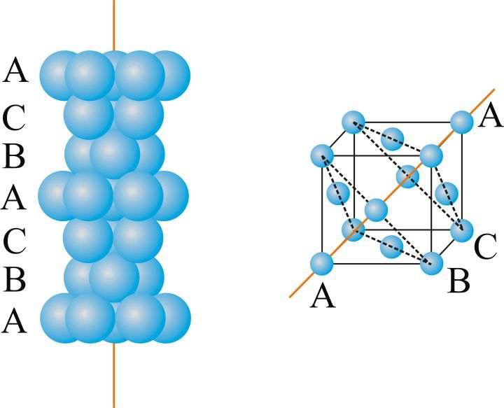 面心立方最密堆积
