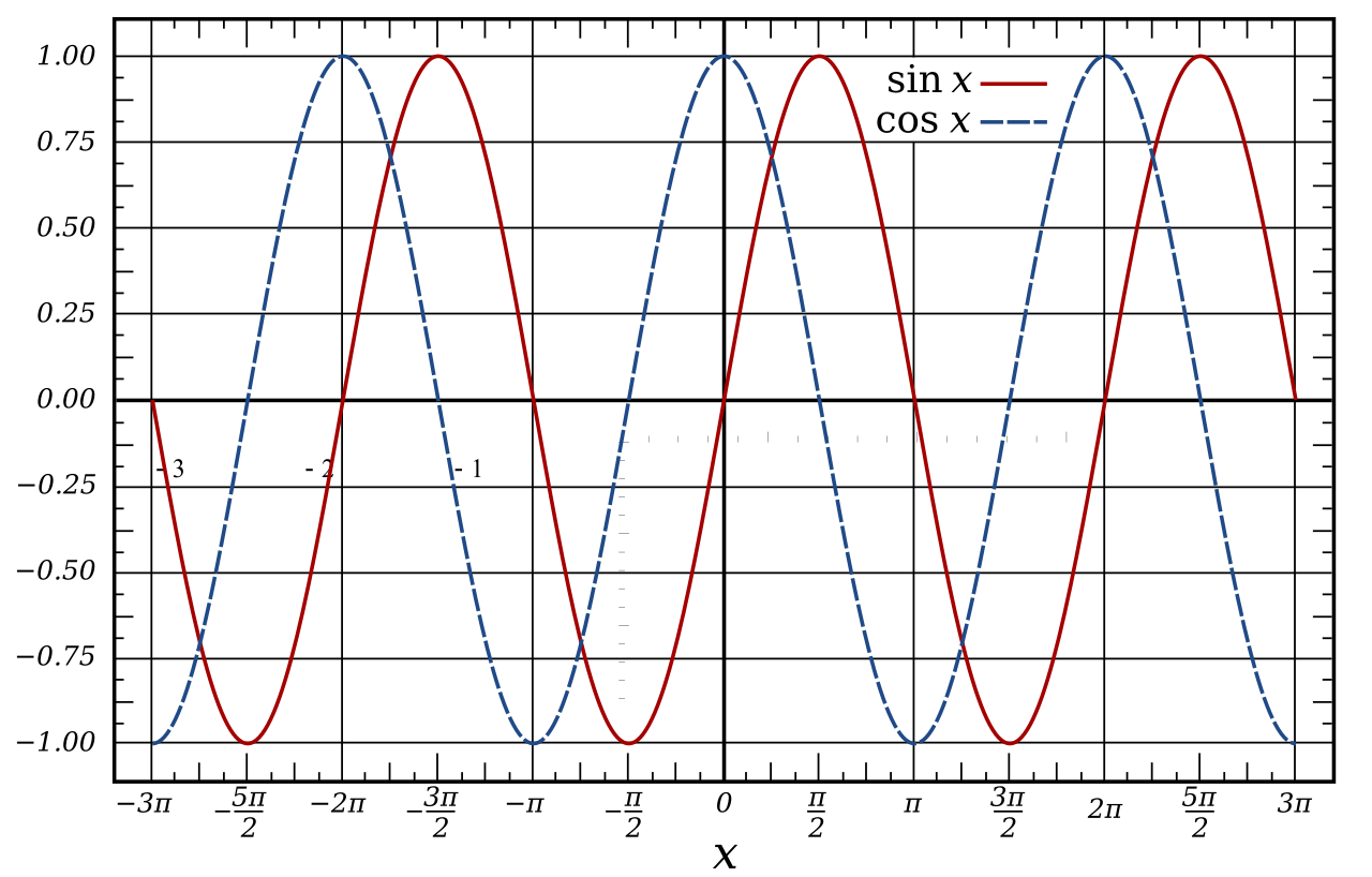  p> b>余弦曲线 /b>或 b>余弦波 /b>( b>cosinwave /b>)是一种来自 a