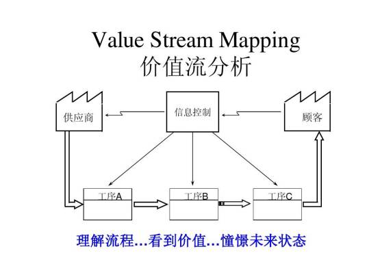 VSM价值流图_百度百科