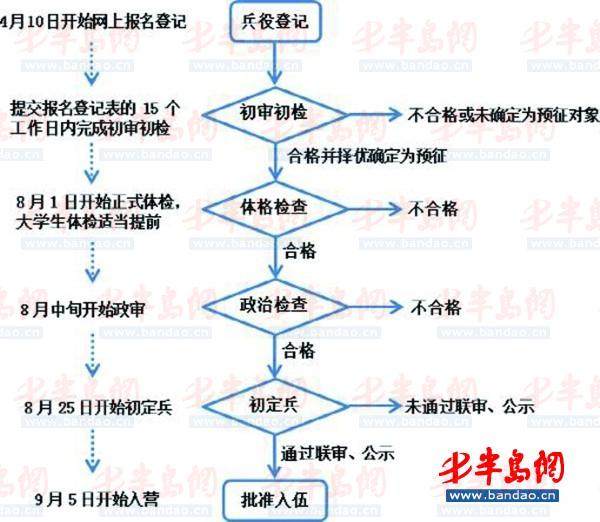 全国征兵网