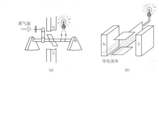 磁流体发电方法