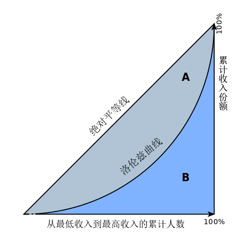  p>基尼系数(英文:gini index,gini coefficient),是国际上通用的,用