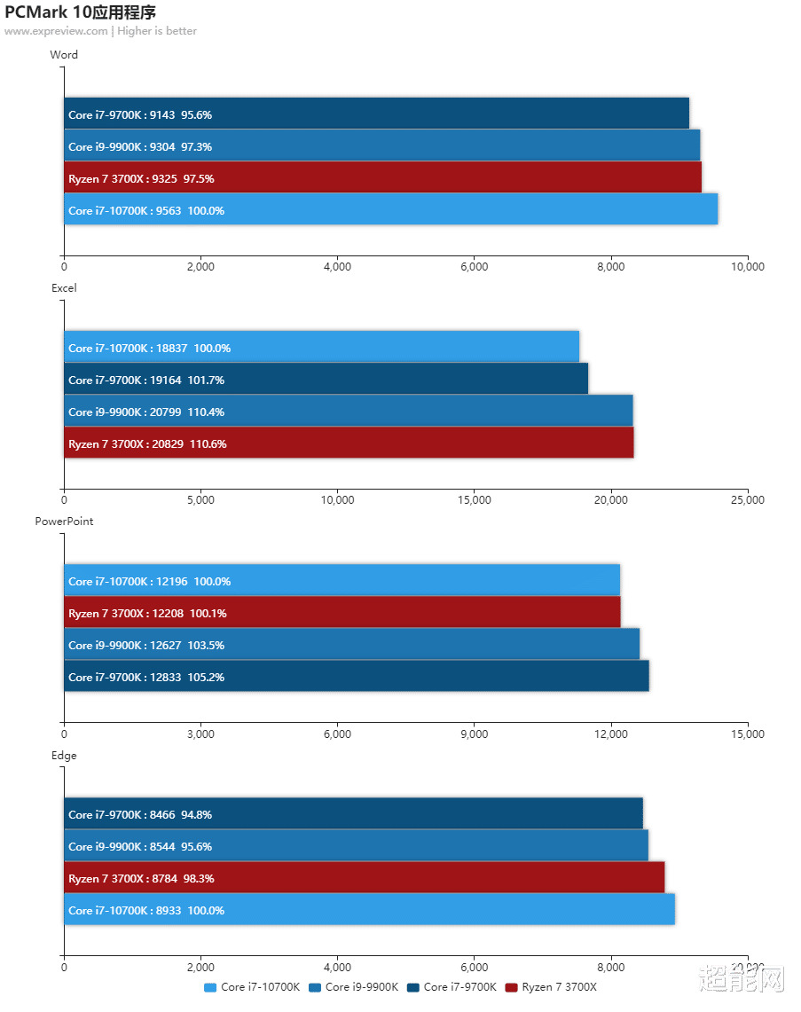 酷睿i7-10700K处理器天梯榜评测：朋友你的9900K掉价了_百科TA说
