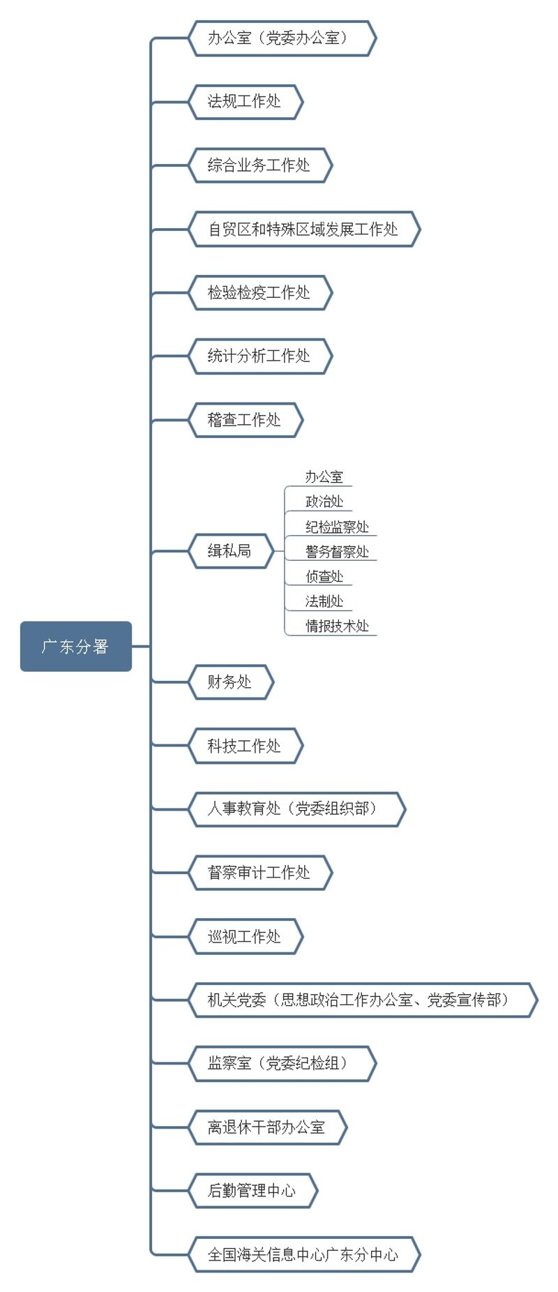 中华人民共和国海关总署广东分署