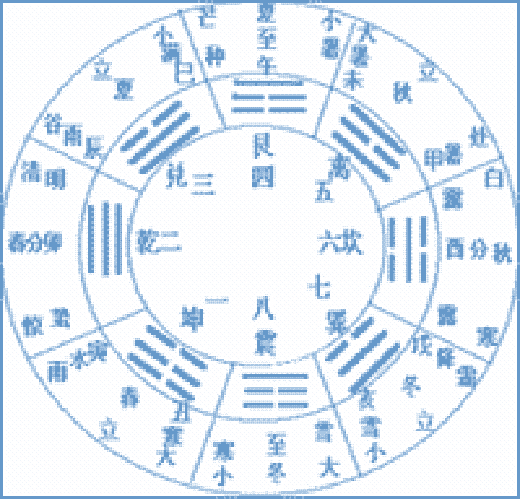 中天八卦