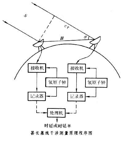  p>甚长基线干涉测量(简称:vlbi)是一种用于 a href="#" data-lemmaid