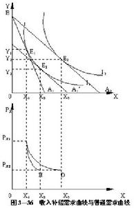 demand curve