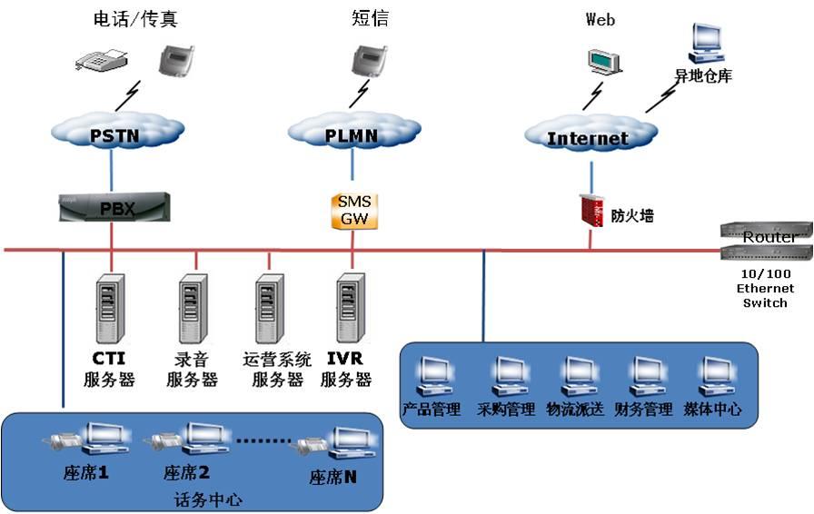 网络电话在线呼叫系统