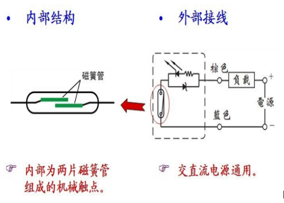 磁铁两端磁性强的区域称为磁极,一端称为北极(n极),一端称为南极(s极)