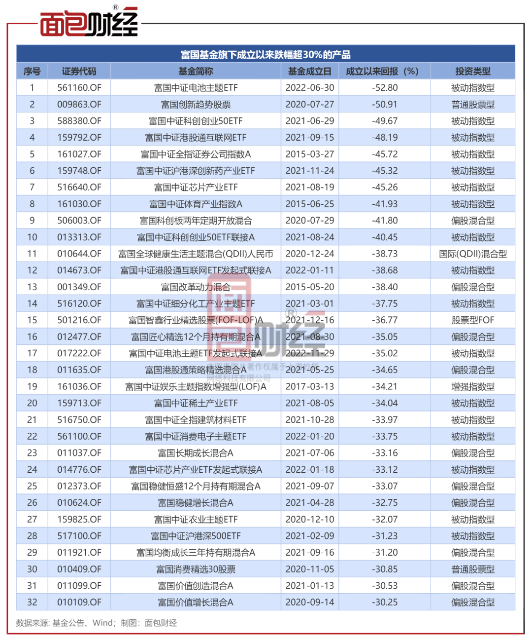 【基金315】富国基金：旗下32只产品累亏超30%_百科TA说