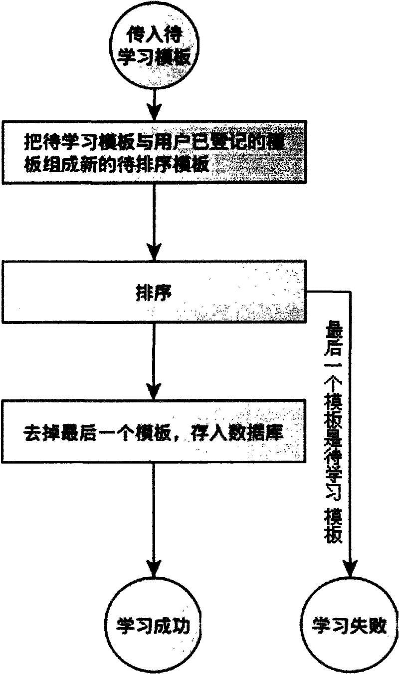 人脸图像识别方法和系统