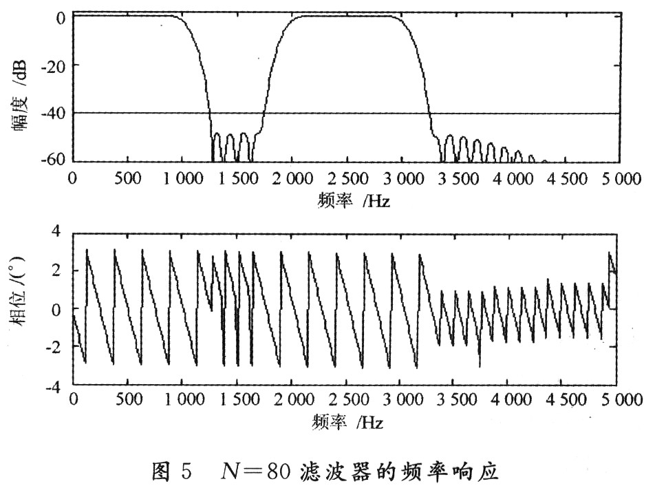 利用频谱特征的不同来压制干扰波,以突出有效波的方法就是数字滤波