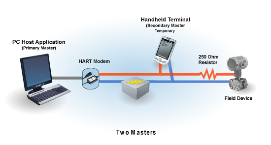 data-id="go04fiz3d4">hart(highway addressable remote transducer)