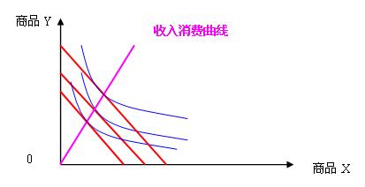 收入消费曲线