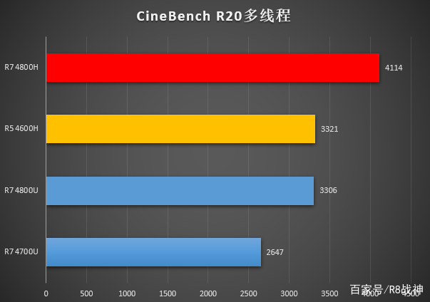 轻薄本中的战斗本！机械革命锐龙轻薄本CineBench成绩曝光_百科TA说