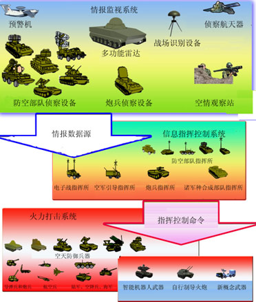 指挥自动化系统
