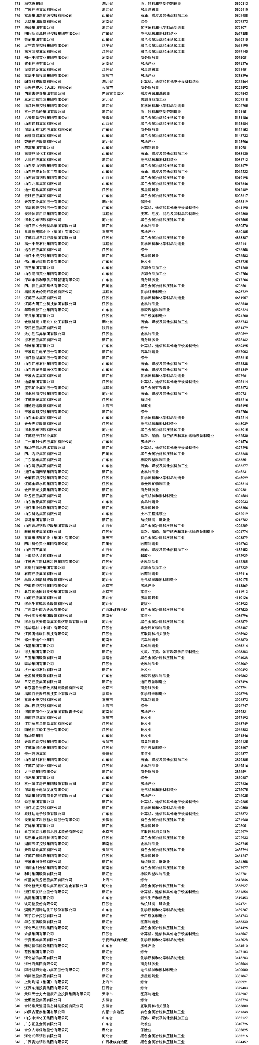 2022年中國民營企業五百強