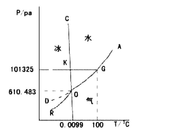  p>三相点是指在热力学里,可使一种物质三相( a target="_blank" href